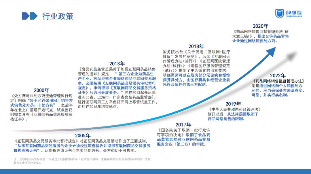 医药行业政策