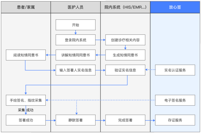 放心签在医疗系统中的应用