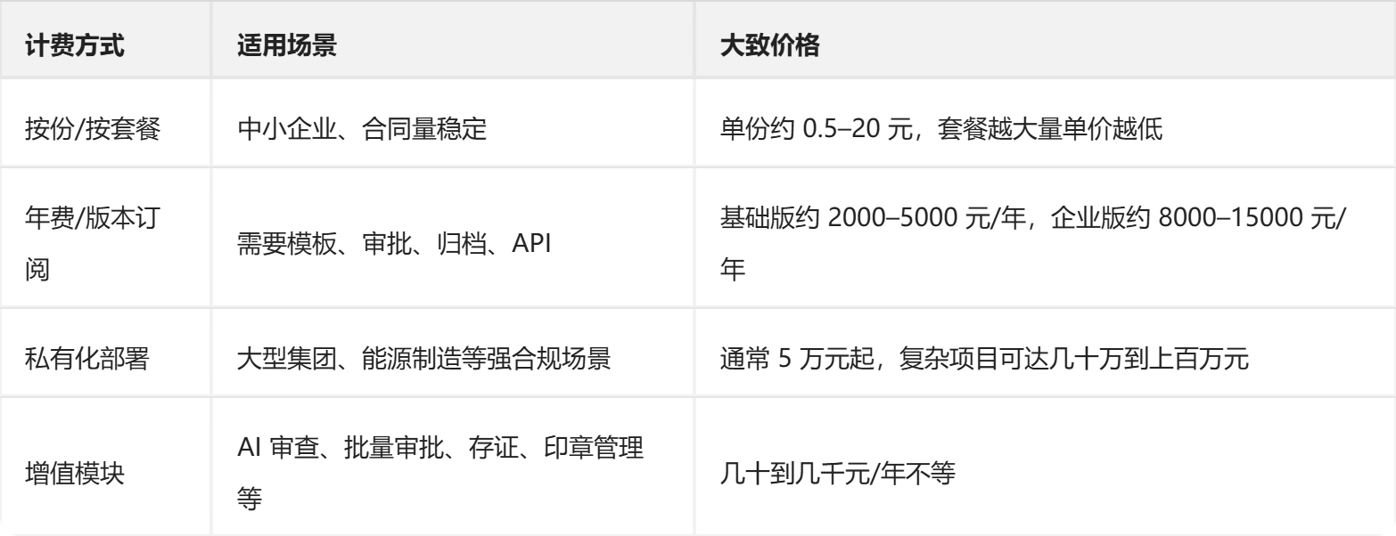 电子合同平台主流计费模式